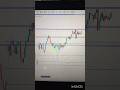 #today market analysis #trader #tranding #beginners #elonmusk #traderroom