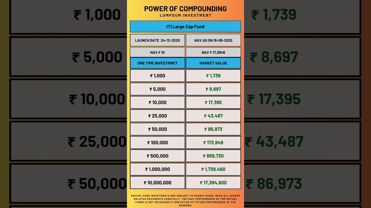 Power of Compounding ITI Large Cap Fund