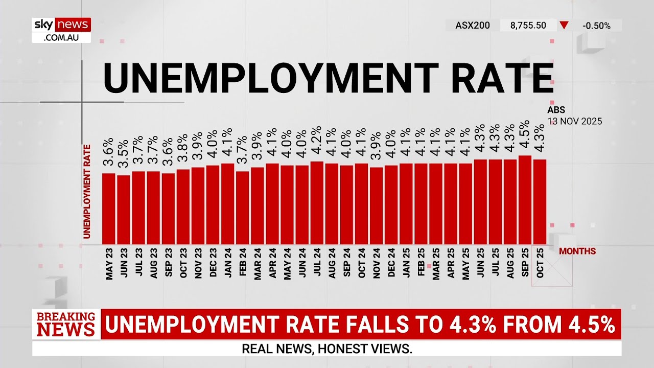 Unemployment rate in October falls to 4.3 per cent from 4.5 per cent ...