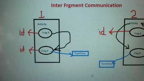 Android inter fragment communication
