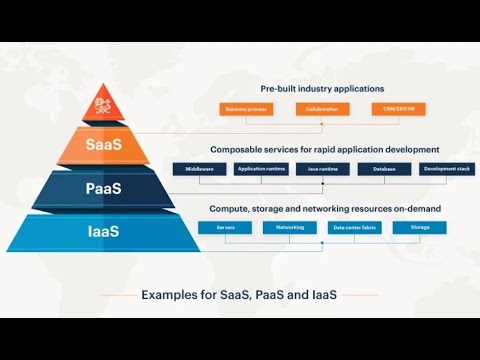 AWS Service (SAAS,PAAS,IAAS) - Part 3 - YouTube