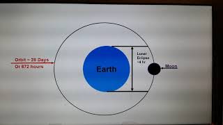 Simple calculation of earth to moon distance