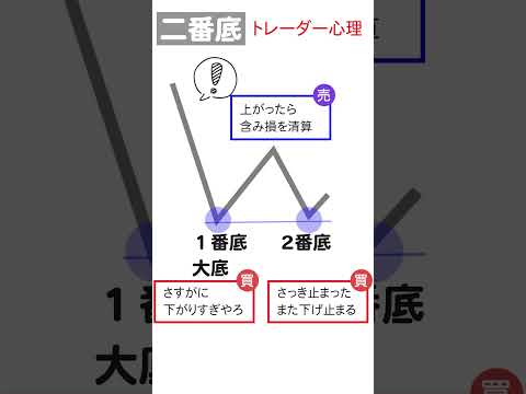 知らないと損する値動きの法則・パターン(あるある)！二番底・Wボトム編#おつです #orz #fx道場
