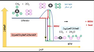 Energy change in chemical Reactions تغيّرات الطاقة  في التفاعُلات الماصّة والطاردة للحرارة (عاشر)