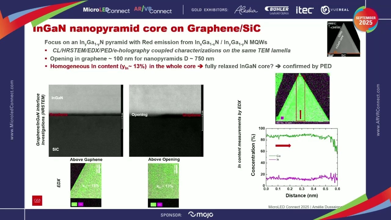 CEA-Leti | Amélie DUSSAIGNE | 45% Indium InGaN MQWs: Near-Zero Piezoelectric Field via Graphene