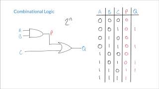 Constructing Truth Tables for Combinational Logic Circuits