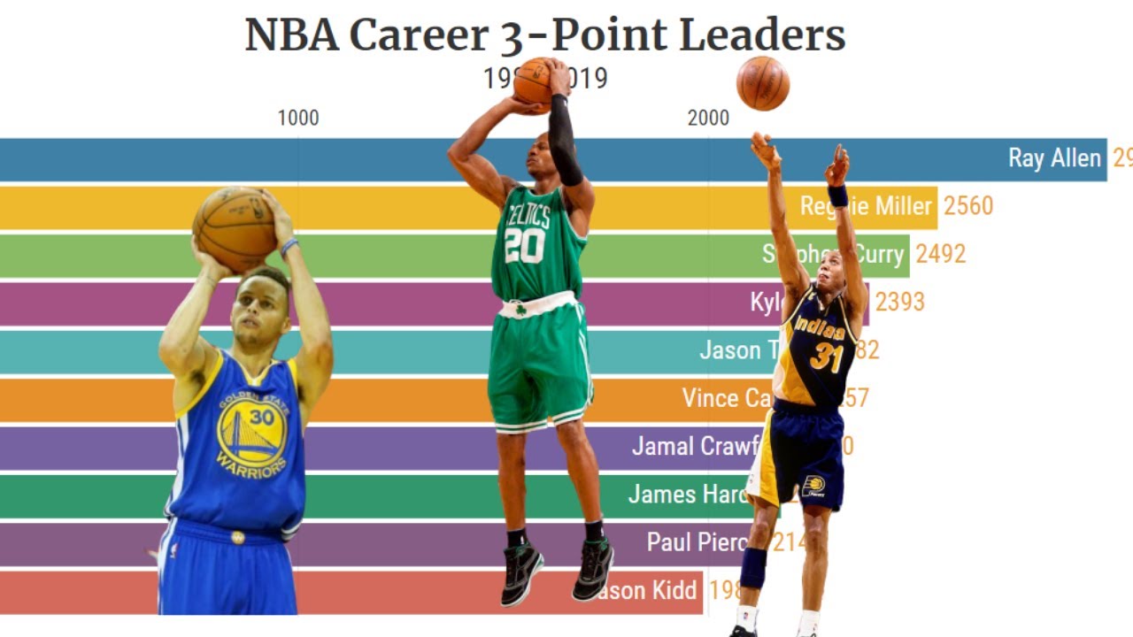 Highest NBA Player 3 Point Leader YouTube