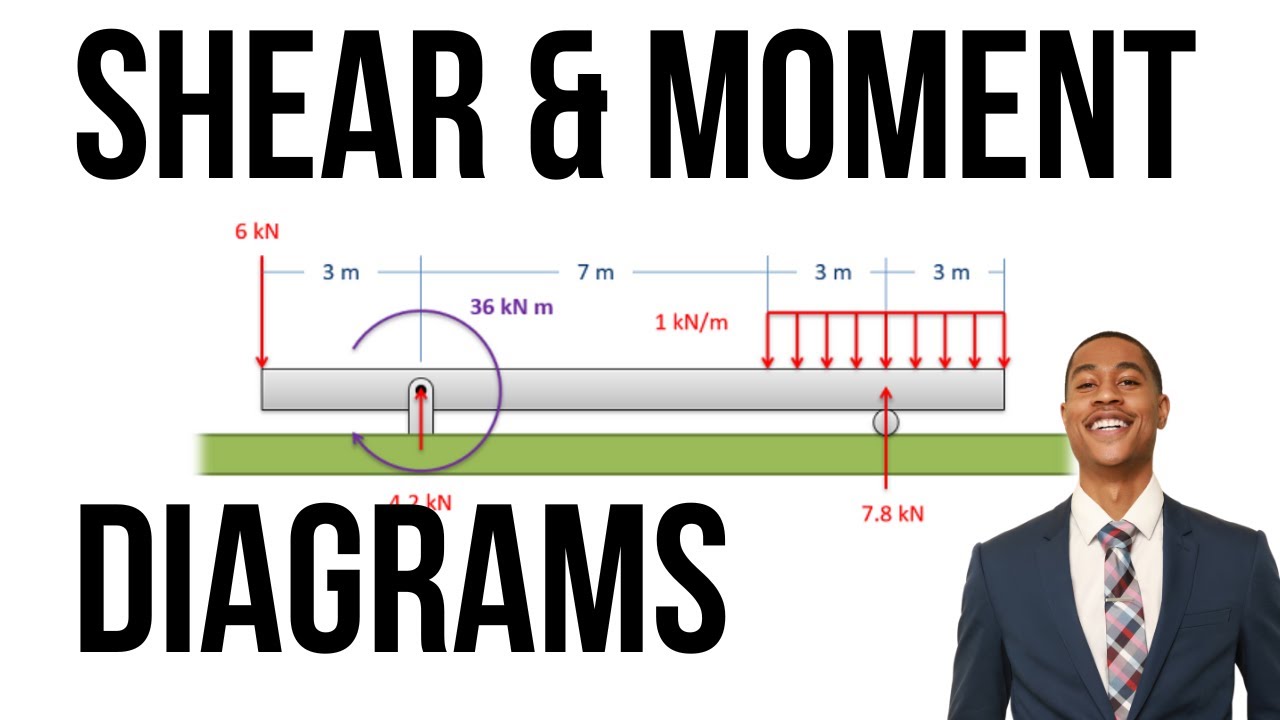 2023 FE Exam Review (Civil)| Mechanics Of Materials| Shear & Moment ...