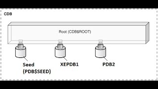 Creating a Pluggable Database