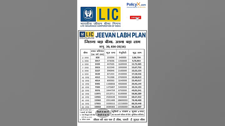LIC Jeevan Labh  ALL DETAILS #lic #explore