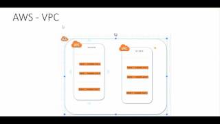 AWS Training Videos - Session 6 : VPC Concepts