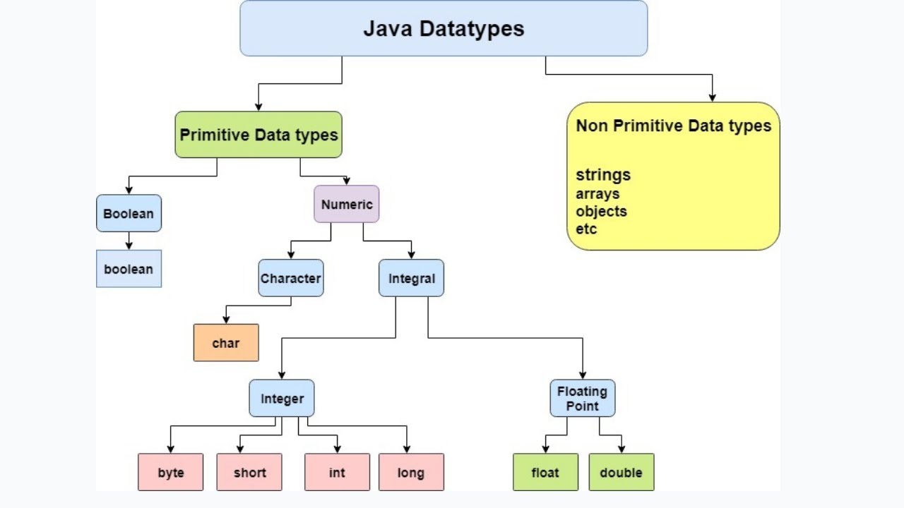 Java Data Types - Data Types in Java - Primitive and Non-Primitive Data Typ...
