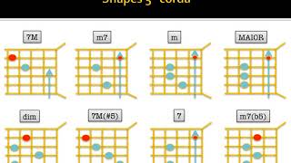 ACORDES MAIORES, MENORES, m7, M7, dim, 7M, 7M(#5), 7, m7(b5)