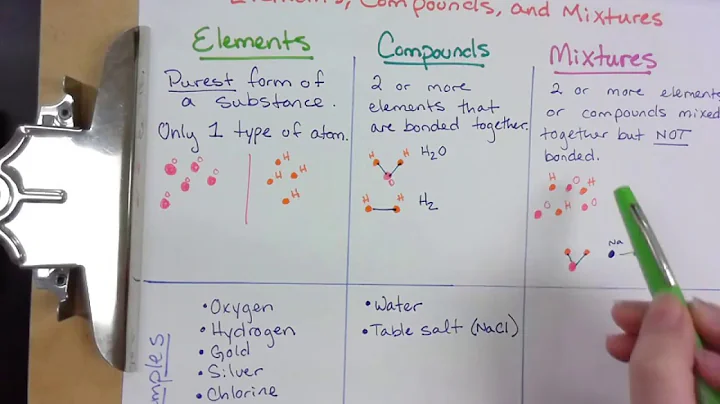Part 1 - Elements Compounds and Mixtures