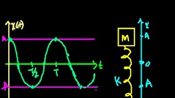 Harmonic Motion Part 3 no calculus