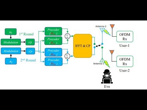 Matlab Simulation of