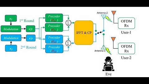 Matlab Simulation of Single Cell with dual transmission algorithm (Lesson-4)