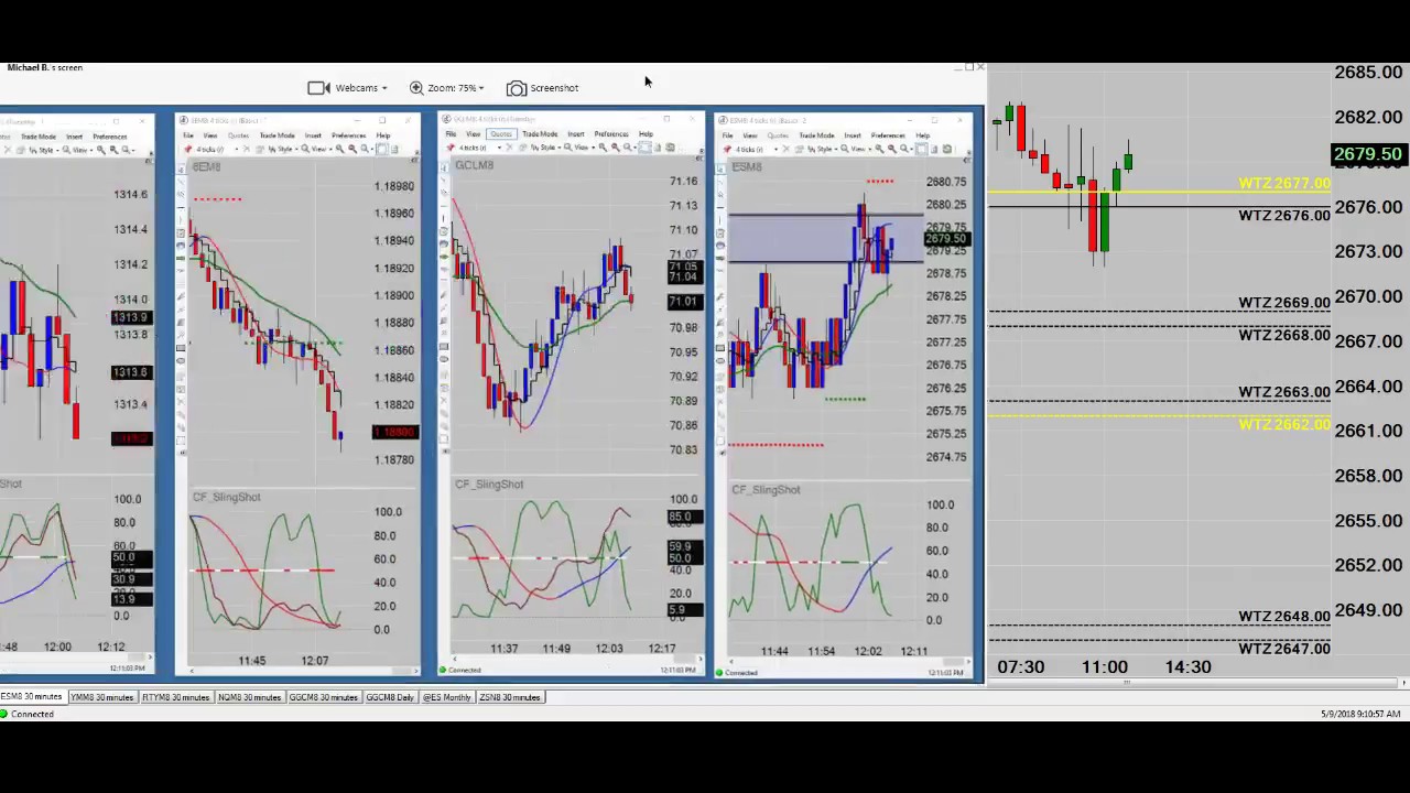 trading screen Emini Futures & Cryptocurrency Daily News 05/09/18