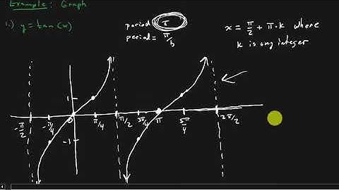 Trigonometry - Graphs Of Tangent And Cotangent Functions