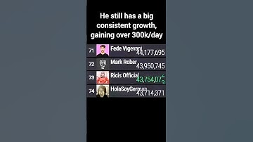 Mark Rober Hit 44 Million Subscribers | #markrober #subscribers #statistics #mdm #shorts #moments