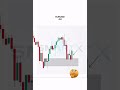 Smart Money Concepts: EURUSD Trade Explained! 🧠 #shorts  #SMC #ForexMarket #TradingTips