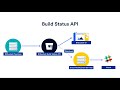 How We Built Bitbucket Pipelines as a Massively Scalable Atlassian Connect Cloud App