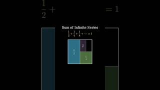 Visualization of sum of infinite series through animation #maths #mathematics #animation #concept
