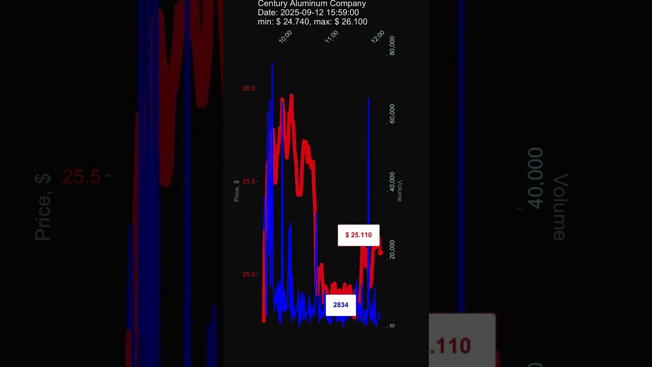 CENX, Century Aluminum Company, 2025-09-12, stock prices dynamics, stock of the day