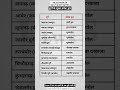 दुर्गों के मुख्य प्रवेश द्वार #rajasthangk #shortnotes #ldc2026 #gk #rajasthangovtjobs