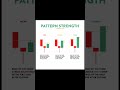 How To Spot Pattern Strength.📊📈💻 #trading #trader #viral #crypto #bitcoin #ethereum #forex #risk #up