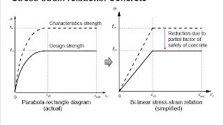 1.6 Stress-strain relationship of concrete