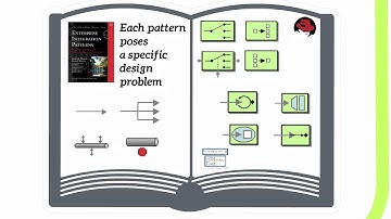 Introduction to JBoss Fuse - Apache Camel EIPs and Tool