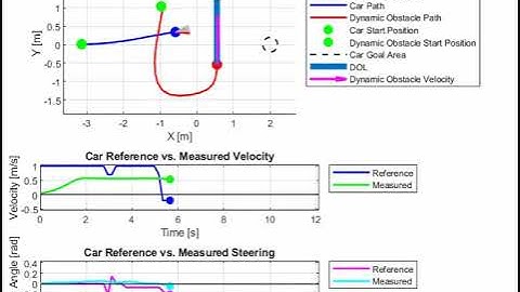Figure 20 - Trajectory of the Car avoiding a dynamic obstacle using DOL - Animation