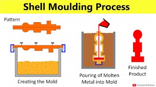 Shell Moulding Process Working Animation | Manufacturing Processes Lecture By Shubham Kola