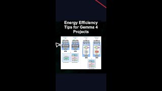 Energy Efficiency Tips for Gemma 4 Projects #ai #artificialintelligence #machinelearning #aiagent