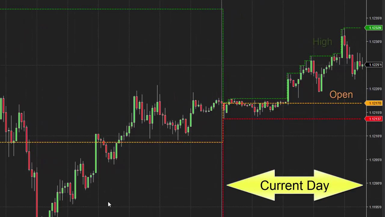 How To Use Current Day Open High Low Lines On Trading Charts Youtube