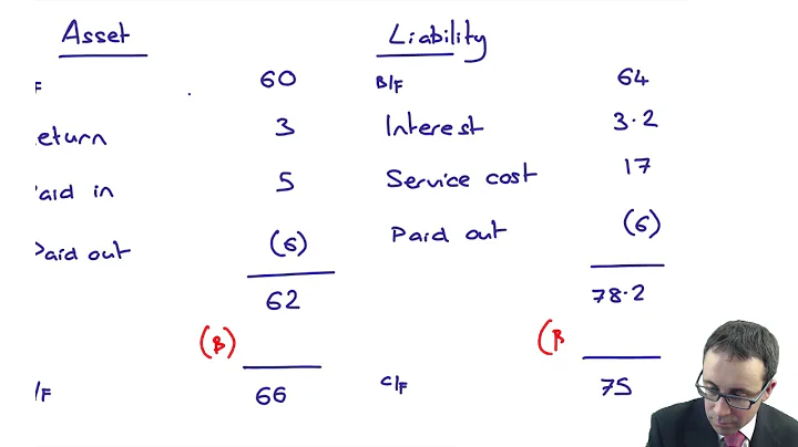 Pensions, IAS 19 - Example - ACCA (SBR) lectures - DayDayNews