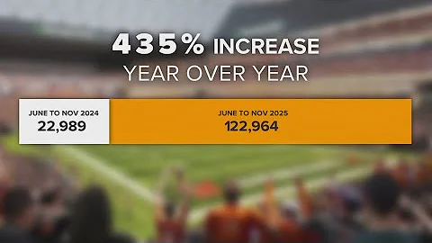 3News Investigates: Unclaimed funds claims quintuple after Cleveland Browns stadium announcement