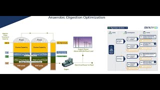 Anaerobic Co-digestion: Process monitoring and organic loading optimization. CMSA, California.