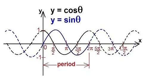 PreCalculus - Trigonometry (27 of 54) Period of the Sine and Cosine Graphs