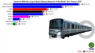 Top 20 countries with the largest metro network in the world
