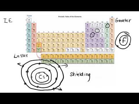 Periodicity Part 1 - YouTube