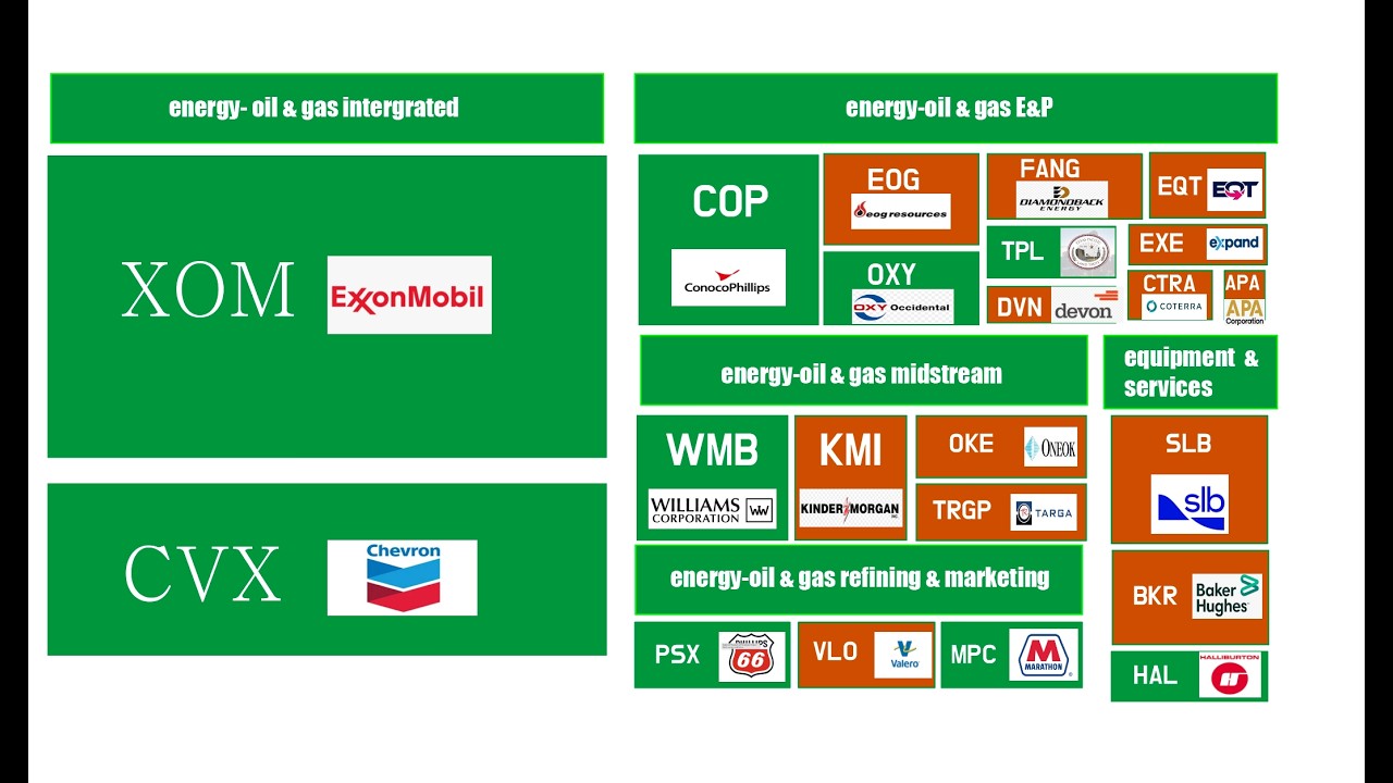에너지 주식에 대해 알아보자(엑슨모빌,쉐브론,옥시덴탈)