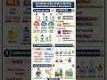 Exploring Substances: Acidic, Basic and Neutral | Class 7 Science | Mind map|NCERT#shorts#science