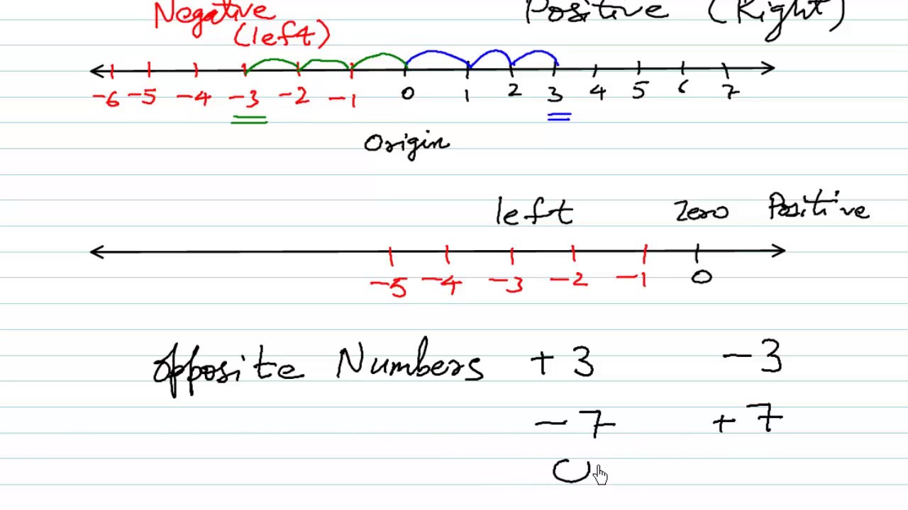 Number Line And Opposite Numbers YouTube Number Line And Opposite Numbers YouTube