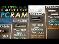 Fastest PC RAM Evolution (1996–2025) | From SDRAM to DDR5 | 3D Comparison