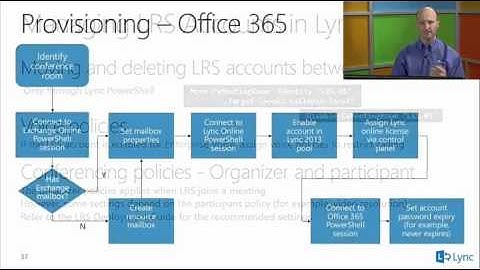 Configuring Lync Server 2013 Room System