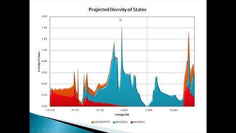 Lab 12 : Projected Density of States with Excel and Quantum Espresso