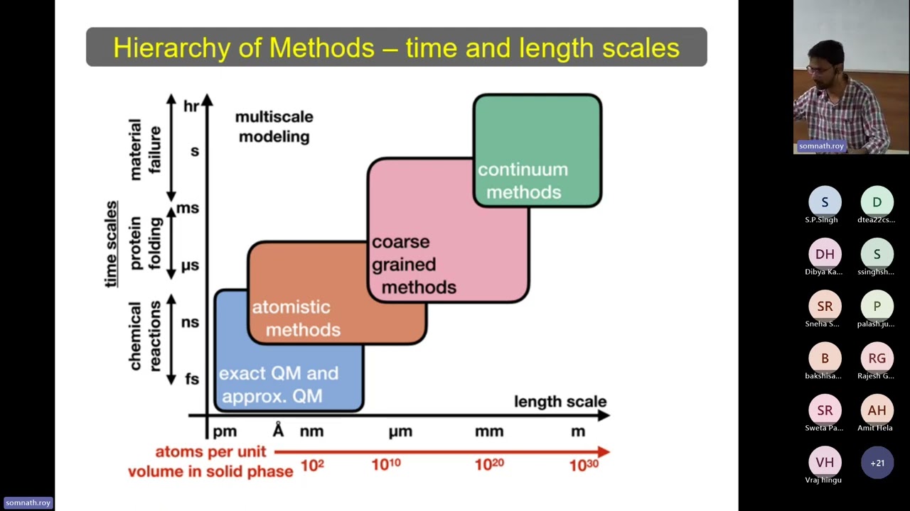 Quantum Mechanics in Biomolecular Simulations | Dr. Sabyashachi Mishra | Day 1
