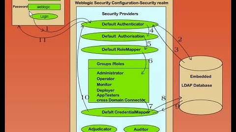 Oracle WebLogic Server Administration- Security Realm  | Manage Users and Groups | Middleware Admin